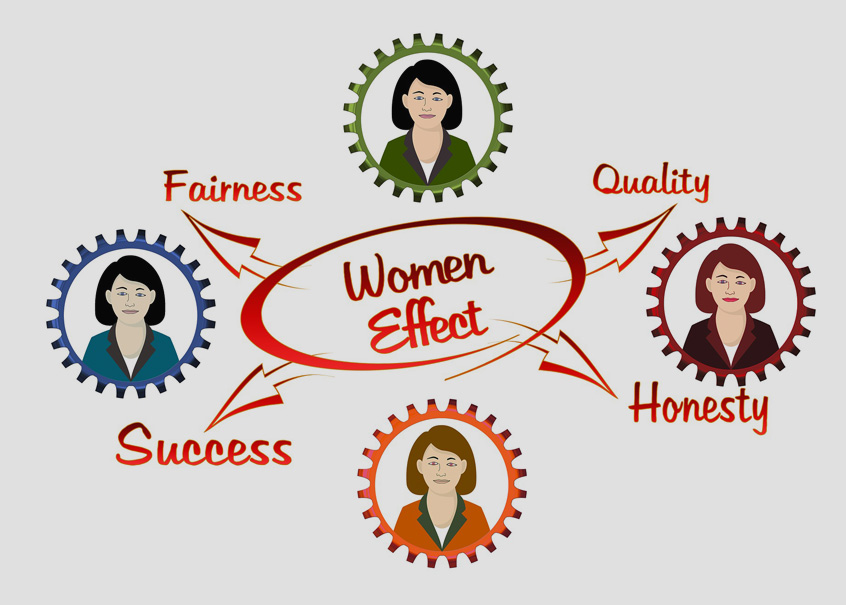 Rund um ein Oval mit dem Text „Women effect“ sind gezeichnete vier Frauenköpfe und die Worte „Fairness, Quality, Honesty und Success“ zu sehen.